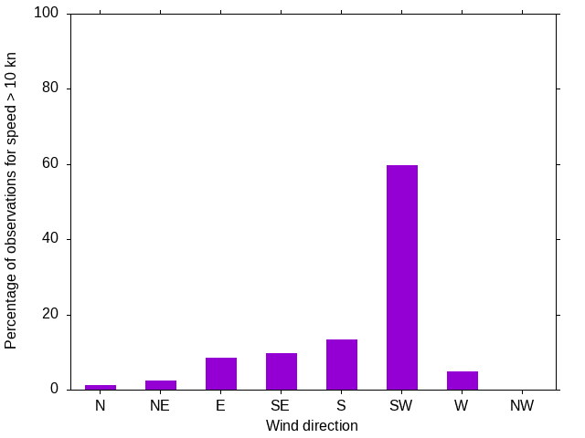 Monthly wind direction chart