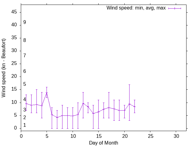 Monthly wind variation chart