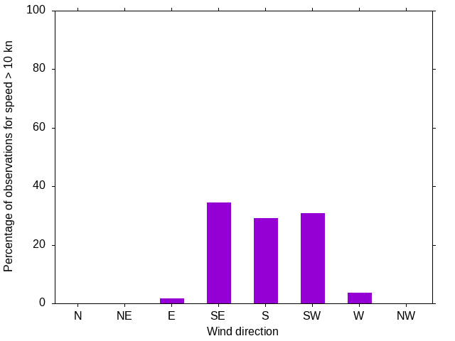 Monthly wind direction chart