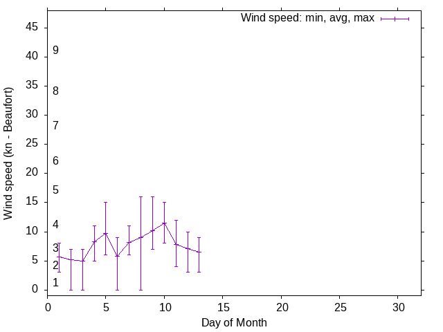 Monthly wind variation chart