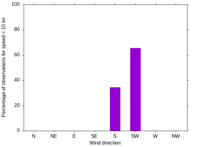 Monthly wind direction chart
