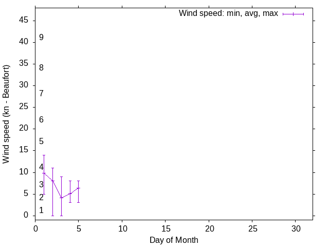 Monthly wind variation chart