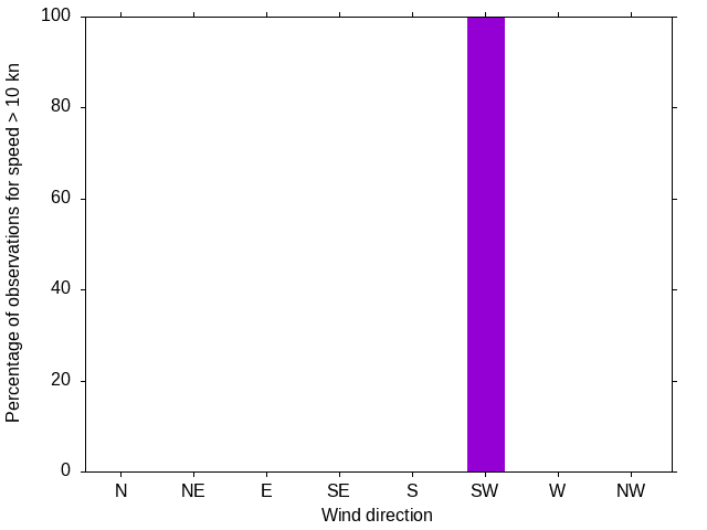 Monthly wind direction chart