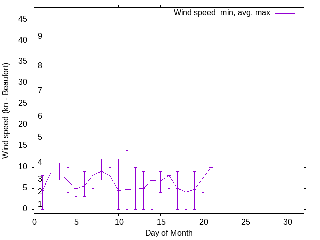 Monthly wind variation chart