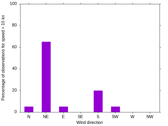 Monthly wind direction chart