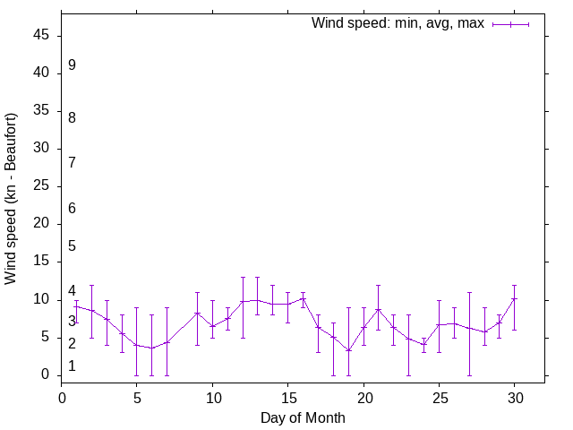 Monthly wind variation chart