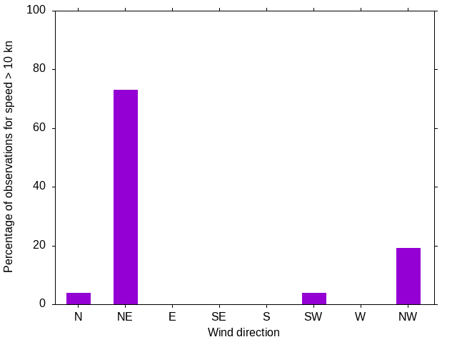 Monthly wind direction chart