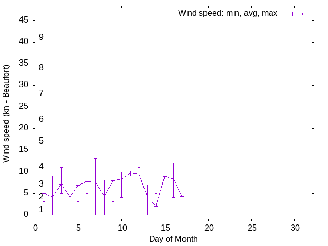 Monthly wind variation chart