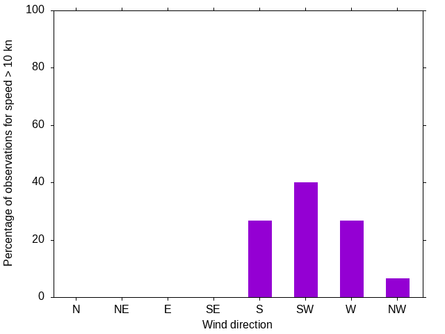 Monthly wind direction chart