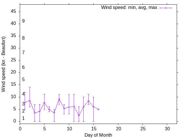 Monthly wind variation chart
