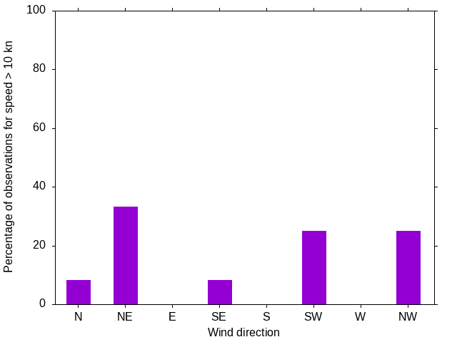 Monthly wind direction chart