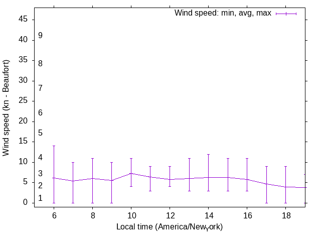 Daily wind variation chart