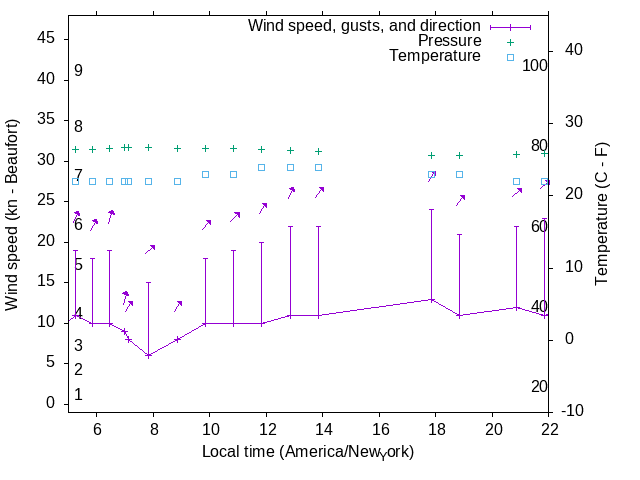 Weather graph