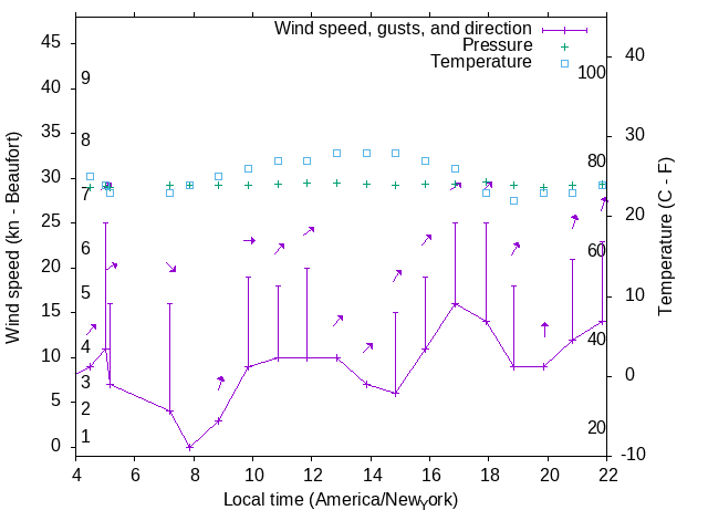 Weather graph