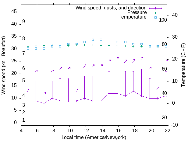 Weather graph