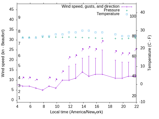 Weather graph