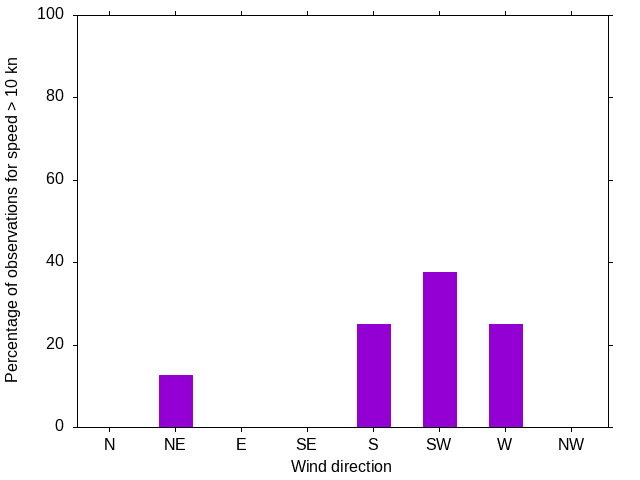 Monthly wind direction chart