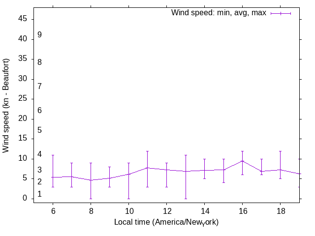 Daily wind variation chart