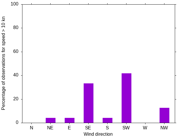 Monthly wind direction chart