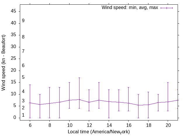 Daily wind variation chart