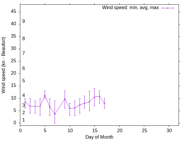 Monthly wind variation chart