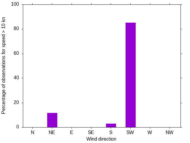 Monthly wind direction chart