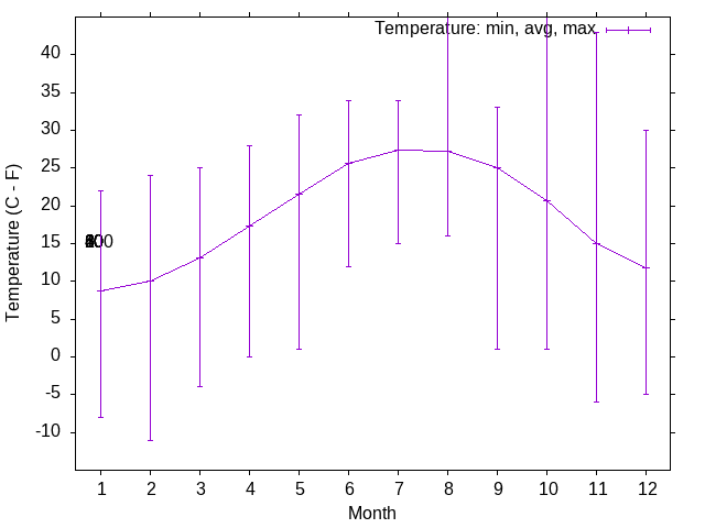 Wind temperature trends over the year
