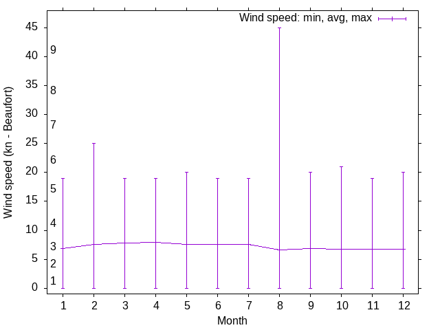 Wind wind trends over the year