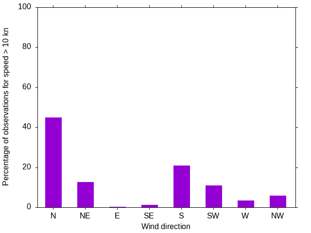 Monthly wind direction chart