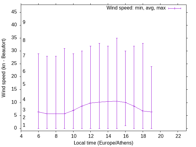Daily wind variation chart