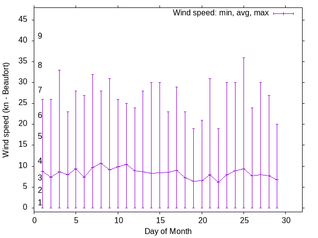 Monthly wind variation chart