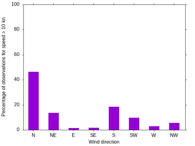 Monthly wind direction chart