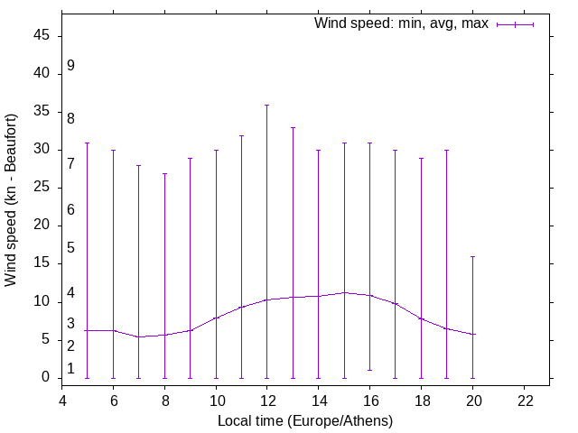 Daily wind variation chart