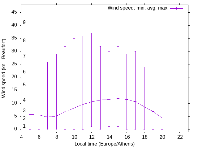 Daily wind variation chart
