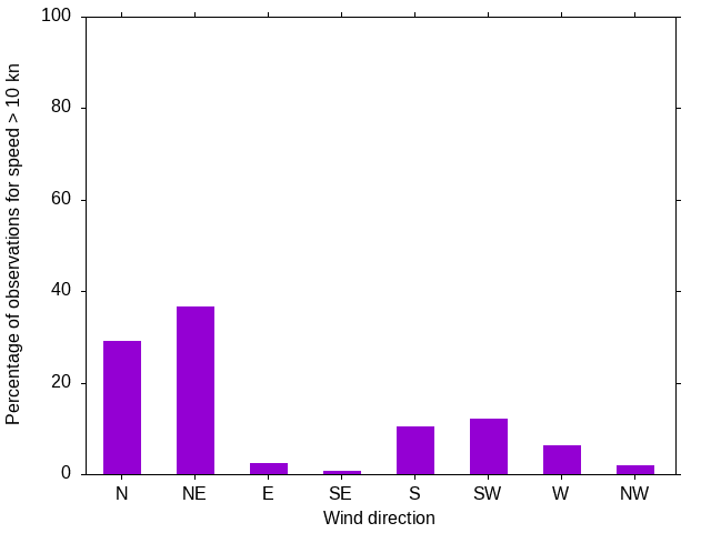 Monthly wind direction chart