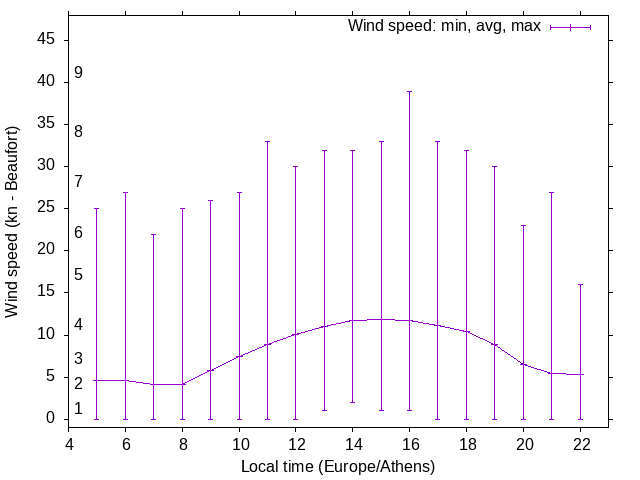 Daily wind variation chart
