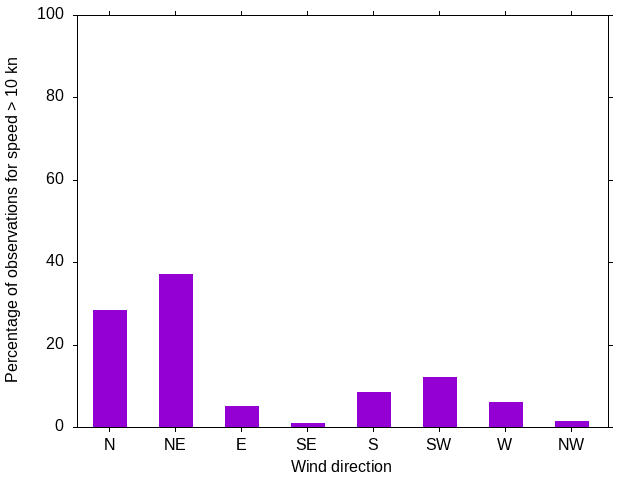 Monthly wind direction chart
