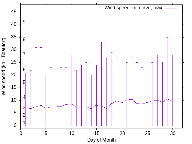 Monthly wind variation chart