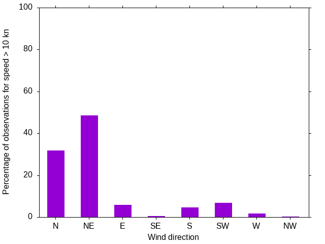 Monthly wind direction chart