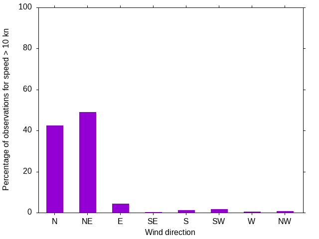 Monthly wind direction chart
