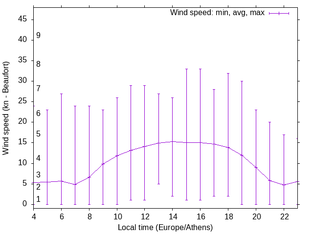 Daily wind variation chart