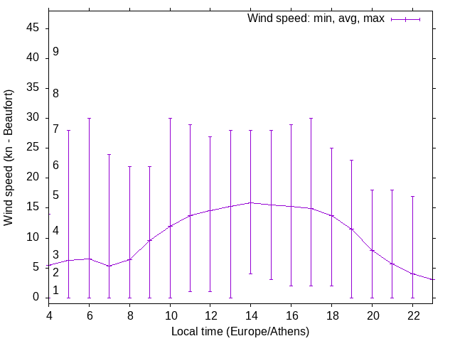 Daily wind variation chart