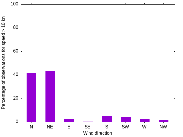 Monthly wind direction chart