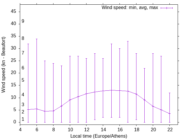 Daily wind variation chart