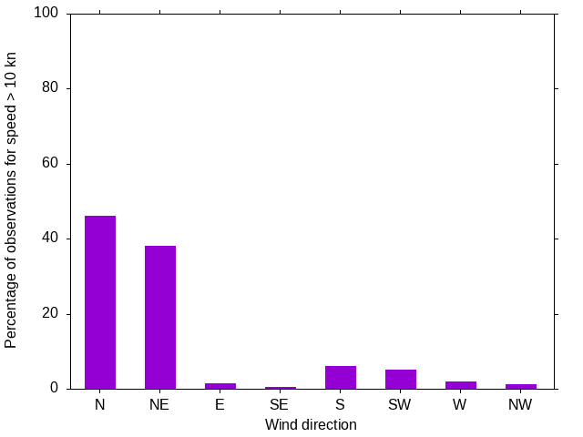 Monthly wind direction chart
