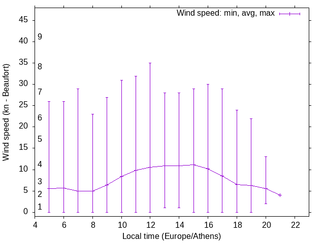 Daily wind variation chart