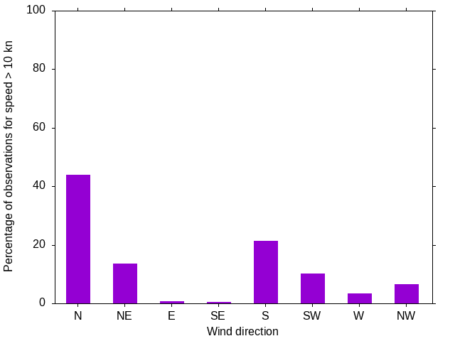Monthly wind direction chart