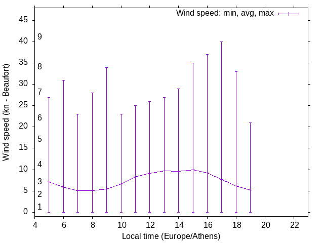 Daily wind variation chart