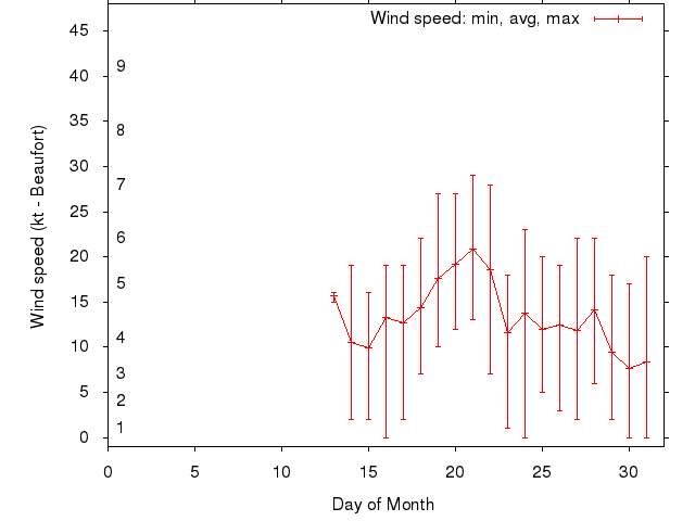 Monthly wind variation chart