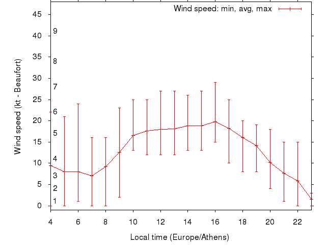 Daily wind variation chart